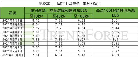 德國1~7月累計(jì)新增光伏裝機(jī)3.2GW，建筑物電力系統(tǒng)安裝成增長關(guān)鍵驅(qū)動(dòng)力