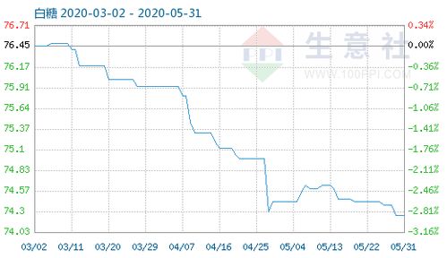 5月31日白糖商品指數為74.26，紅糖市場動態分析